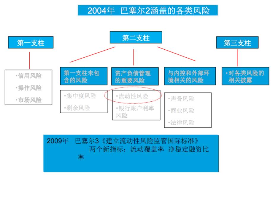 流动性风险管理课件_第2页