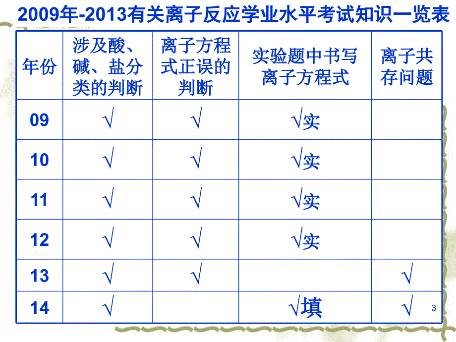 高中化学学业水平测试幻灯片：第二讲-电解质溶液-离子反应1_第3页