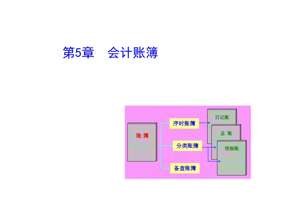 基础会计学幻灯片——会计账簿_第1页