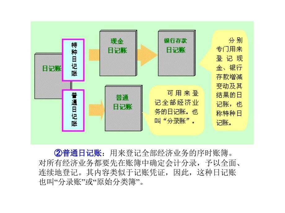 基础会计学幻灯片——会计账簿_第5页