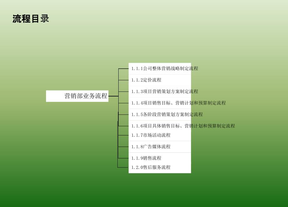 房地产公司营销部业务流程培训-24p-2012年-课程-教程课件_第2页