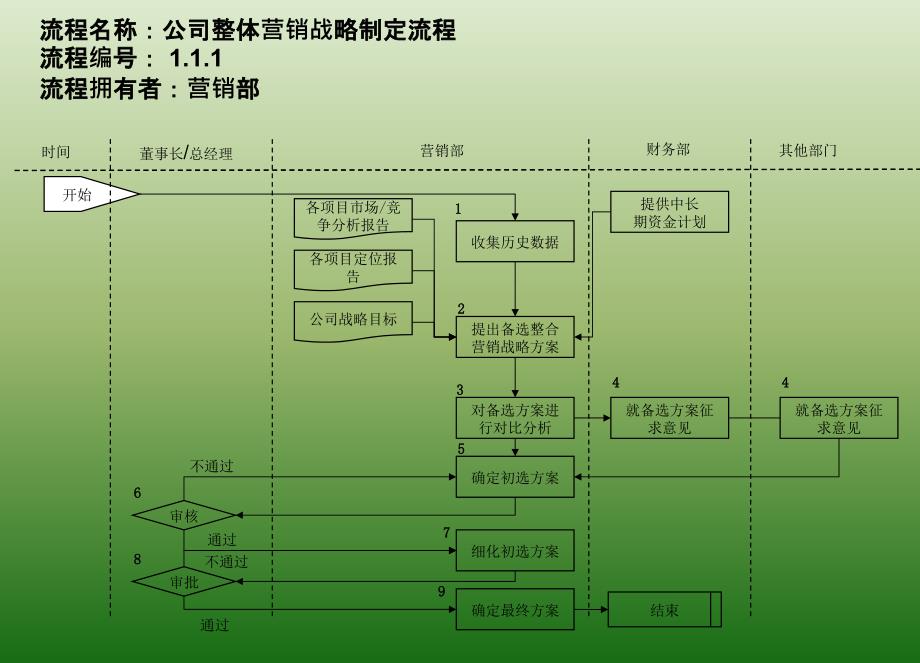 房地产公司营销部业务流程培训-24p-2012年-课程-教程课件_第3页