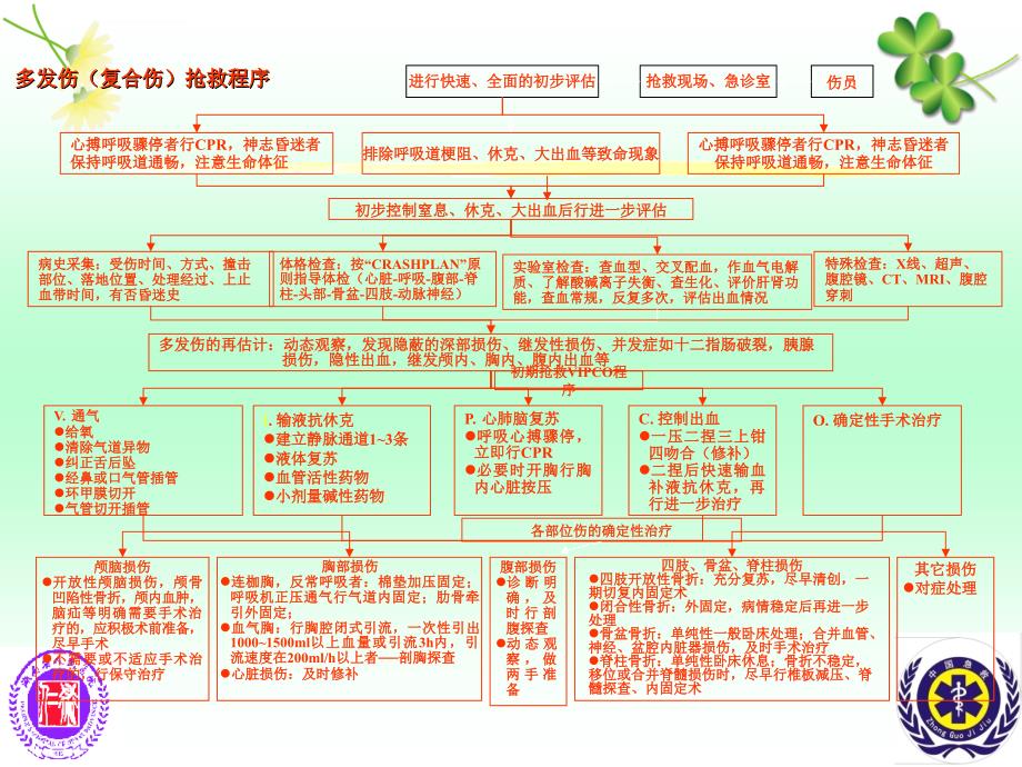 张兴文--多发伤的早期救治课件_第3页