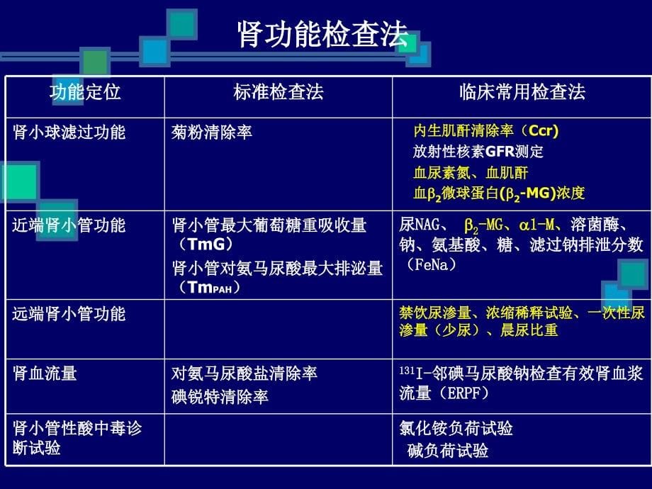 肾功能检查2010_第5页