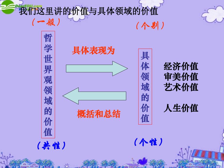 高中政治-12.1-价值与价值观幻灯片-新人教版必修4_第4页