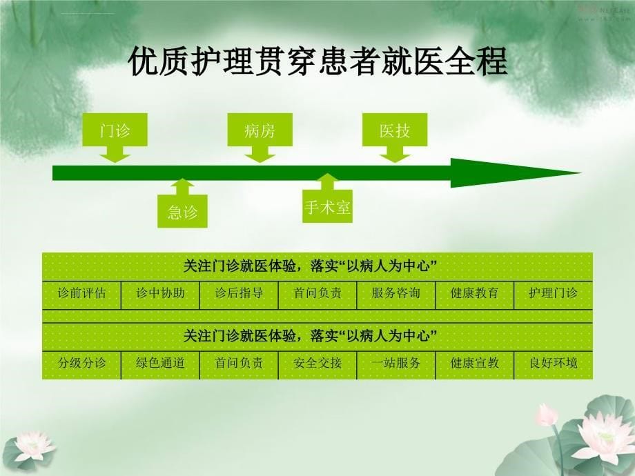 门诊服务窗口服务意识与技巧课件_第5页