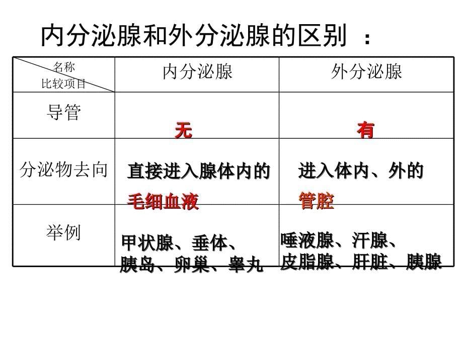 激素调节（共41张ppt）_第5页