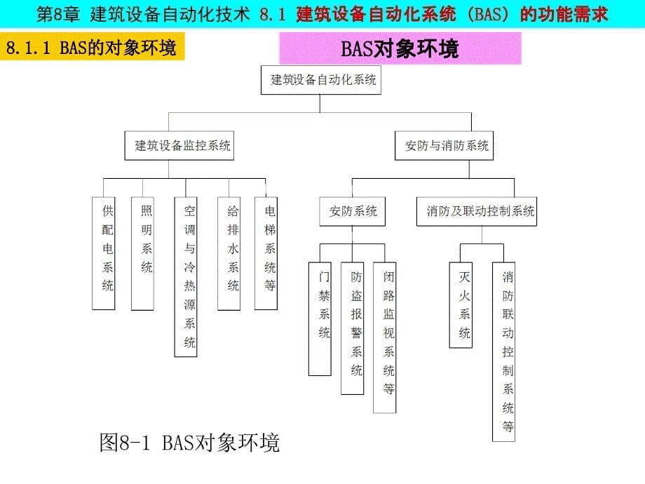 建筑智能化系统ppt教学幻灯片-第8章-建筑设备自动化技术_第5页