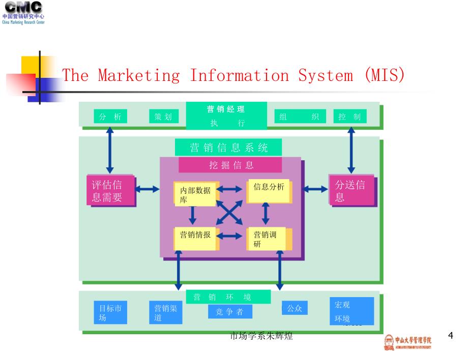 营销信息系统中山大学市场营销朱辉煌中文幻灯片_第4页