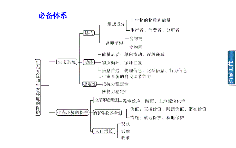 高中生物学业水平测试配套幻灯片第一讲-生态系统的结构、生态系统中物质循环和能量流动的基本规律及应用_第4页