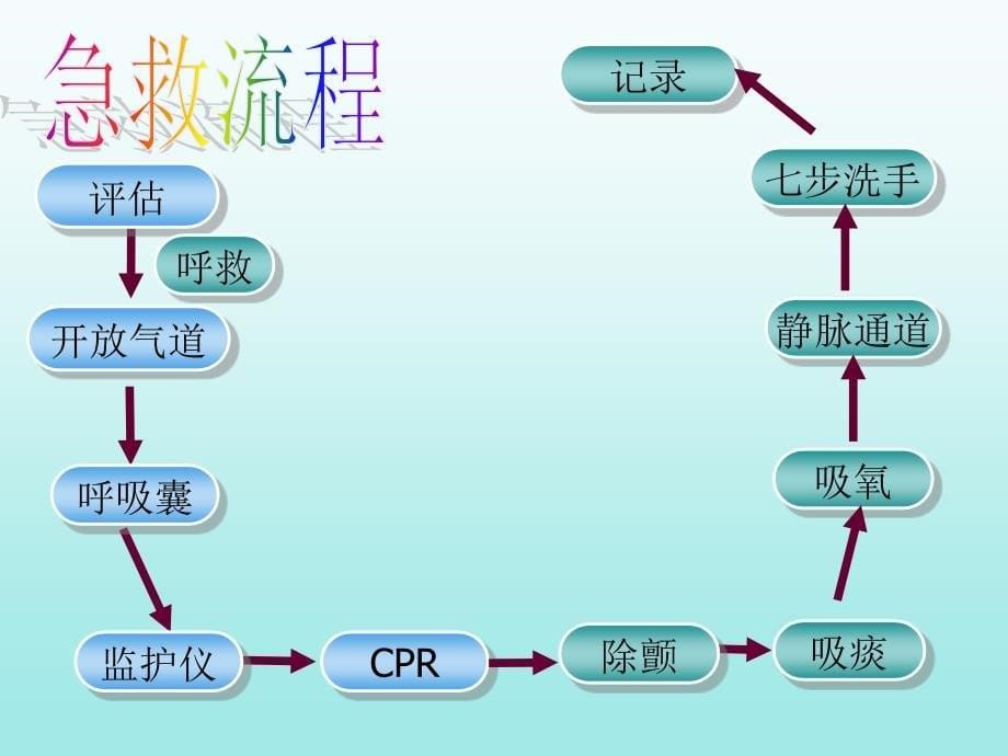 急诊抢救配合课件_第5页