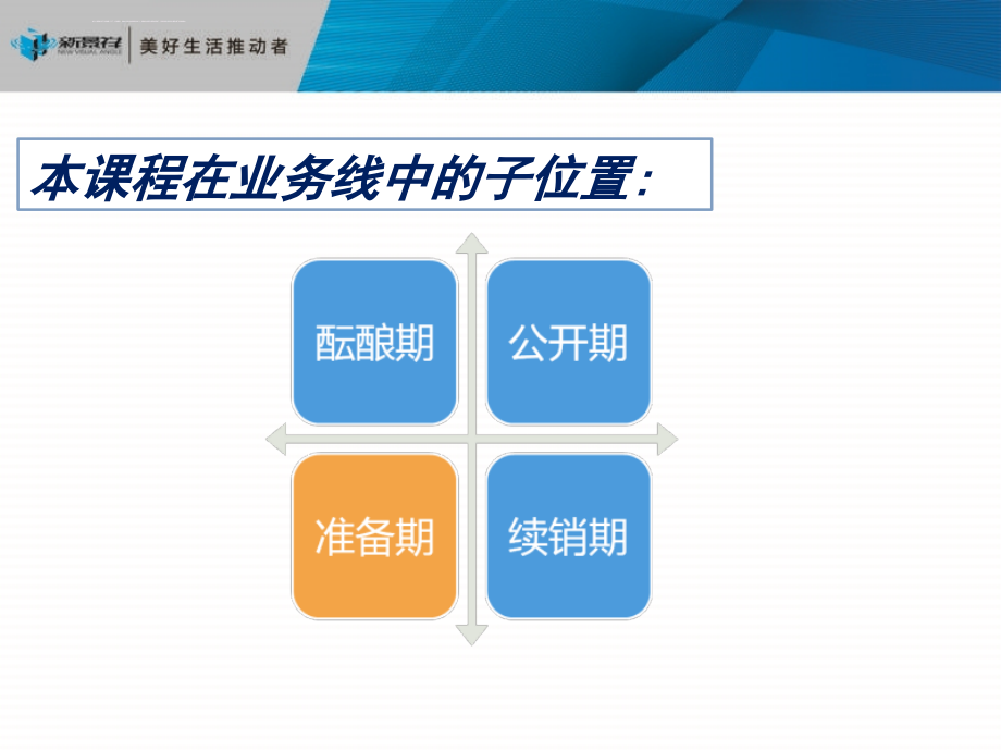 新景祥：如何撰写项目开盘准备期营销推广方案课件_第3页