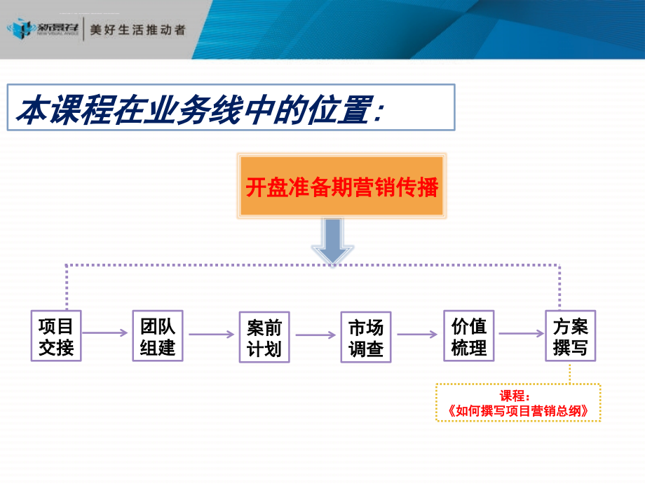 新景祥：如何撰写项目开盘准备期营销推广方案课件_第4页