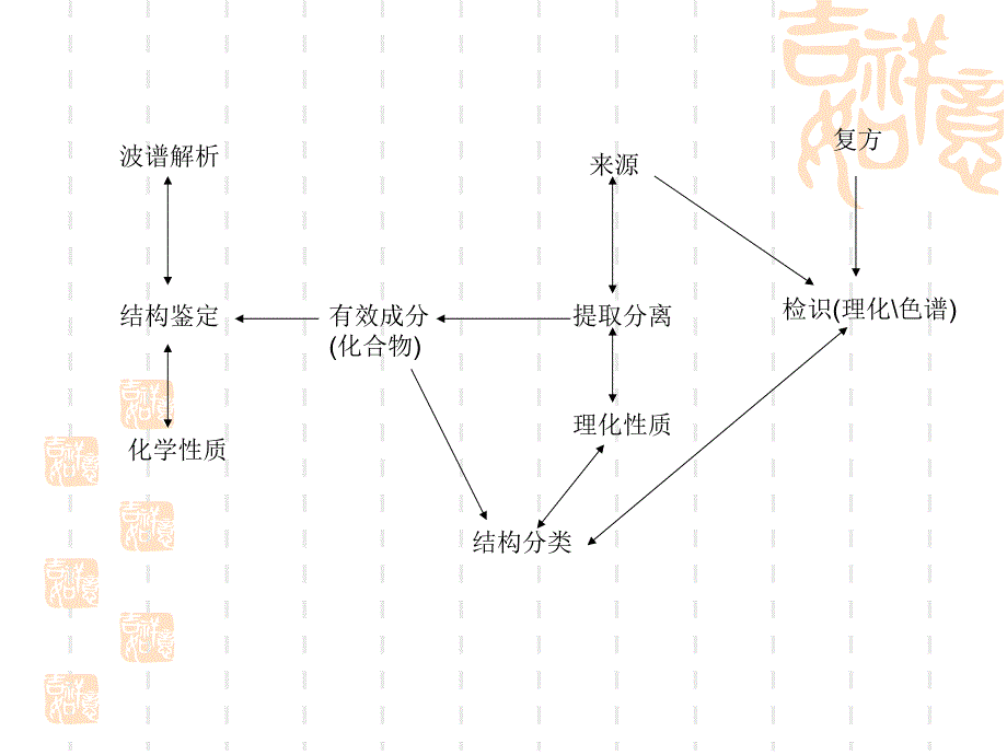 中药化学第二章_第2页