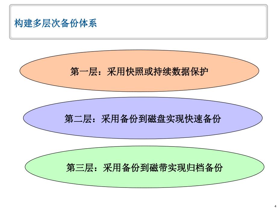 [计算机软件及应用]emc 备份恢复整体解决方案_第4页