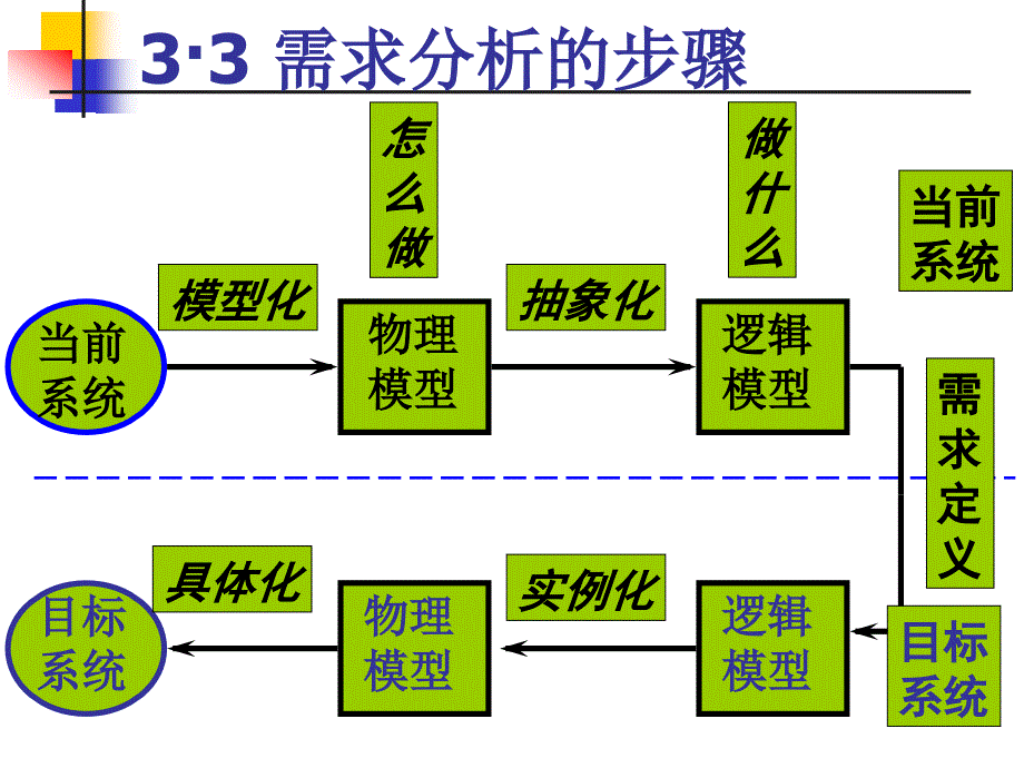 [计算机软件及应用]第三章 需求分析2_第2页