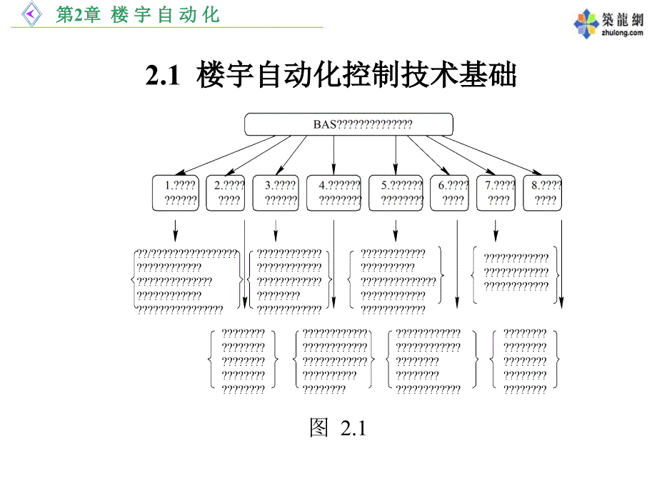 [工程科技]楼宇自动化-暖通空调监控系统讲义_第2页