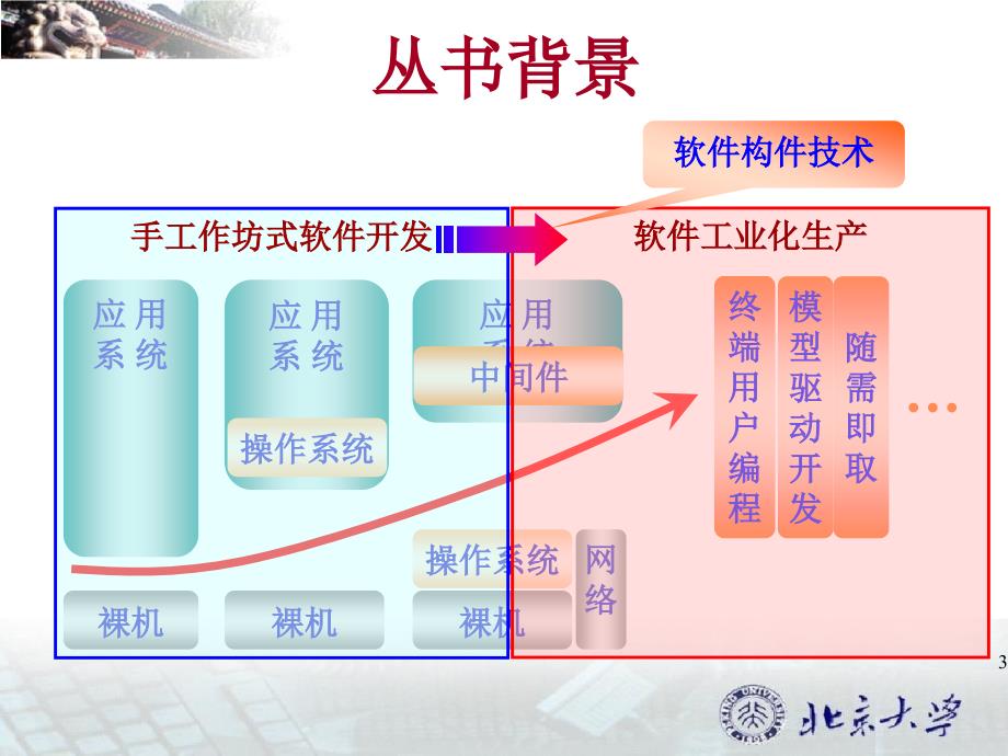 [精品]软件技术和软件产业发展与人才培养_第3页