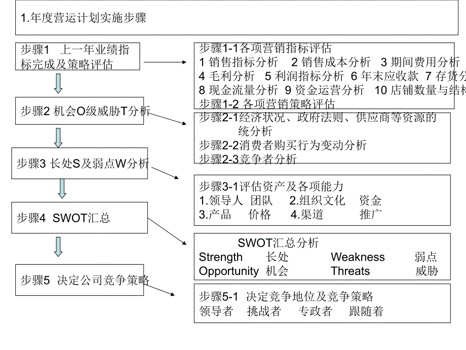 [精品]年度营运计划05594_第2页