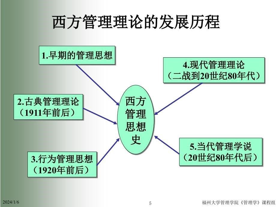 [管理学]第二章 管理理论演变与发展_第5页