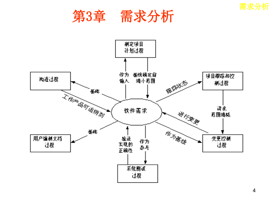 [计算机软件及应用]ch3需求分析_第4页