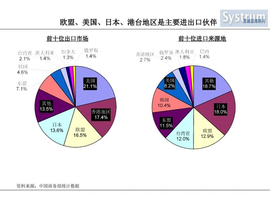 [工程科技]进出口贸易行业分析报告_第5页