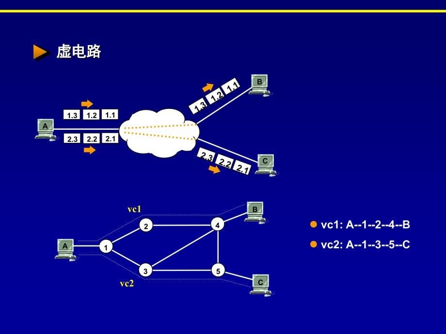 [文学]计算机网络基椽—第六章（广域网）_第5页