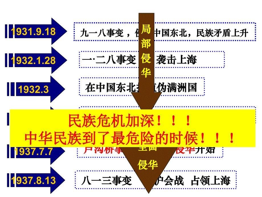 [高一政史地]第16课 抗日战争公开课_第5页