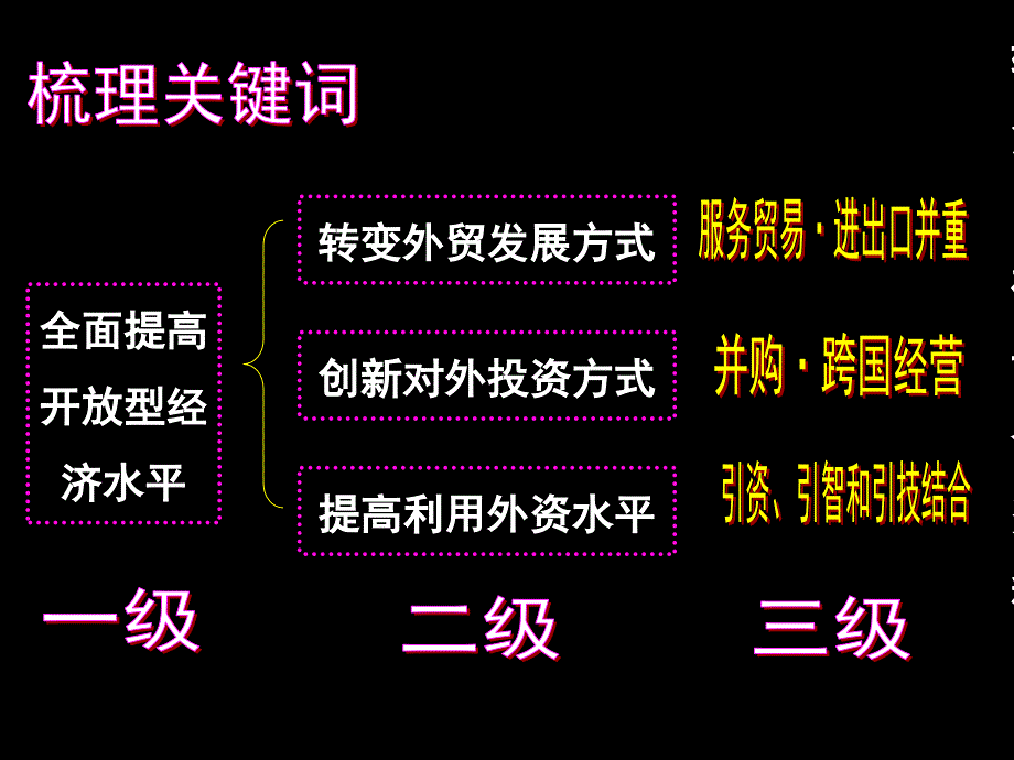 [最新]湖北省武汉市2013届高三政治二轮温习研究会资料《国际视野中开放、协作、共赢的中国》_第4页