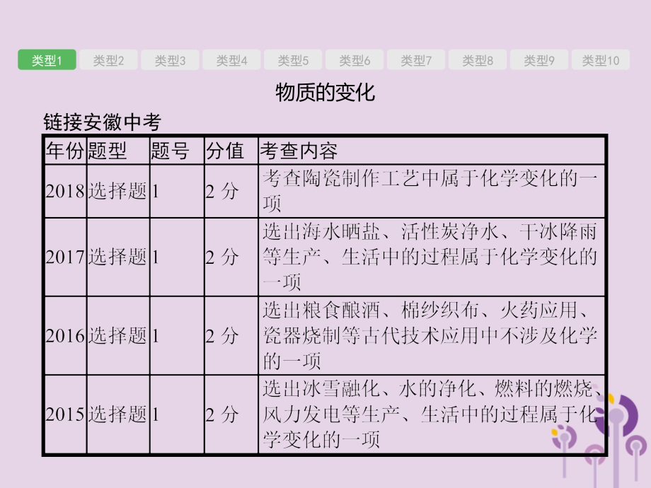 （课标通用）安徽省2019年中考化学总复习专题1选择题必考点分类突破课件_第3页