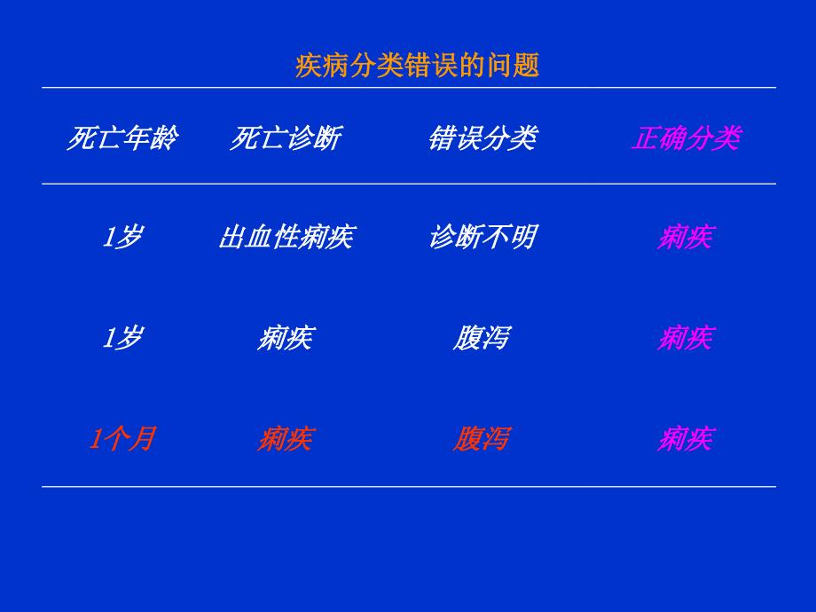 5岁以下儿童死亡常见疾病的死因分类(13.8)_第3页