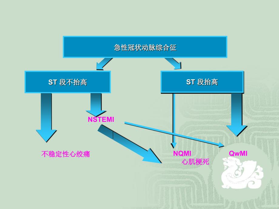 acs评估及护理解析_第4页