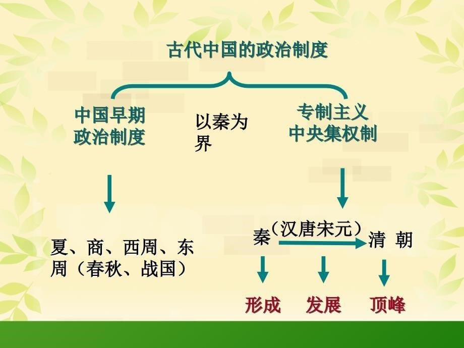 中国传统的制度文化_第5页