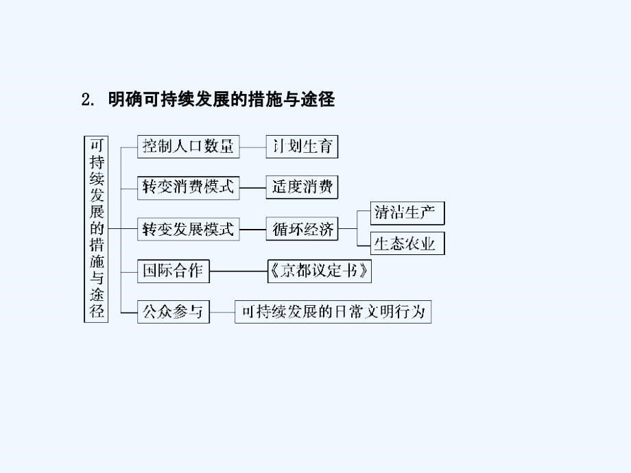 2015课堂新坐标高三地理二轮复习课件：第一部分-专题七-人类与地理环境协调发展_第5页