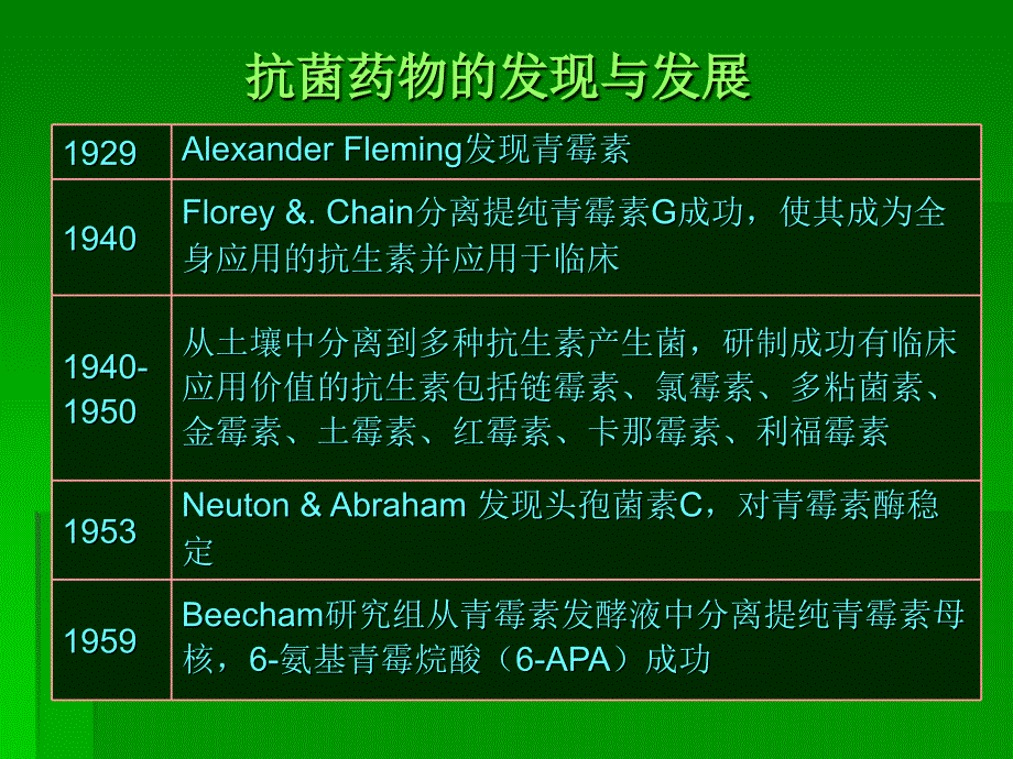 临床抗菌药物的合理应用岗前培训课件甘州区卫生局_第1页