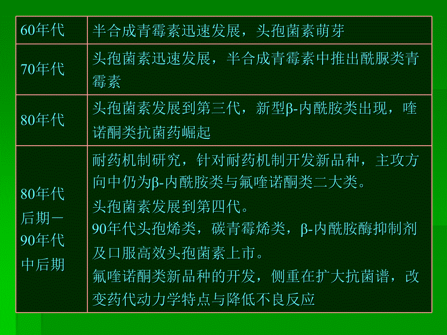 临床抗菌药物的合理应用岗前培训课件甘州区卫生局_第2页