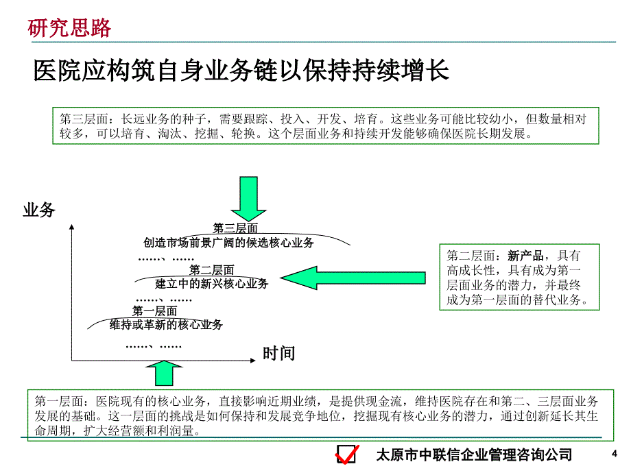 《华晋医院调查方案》ppt课件_第4页