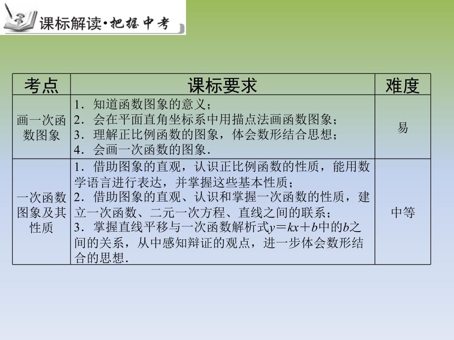 【中考总复习】专题一次函数(共35张ppt)_第4页