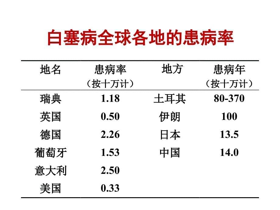 bd白塞病诊断治疗进展-风湿会总结_第5页