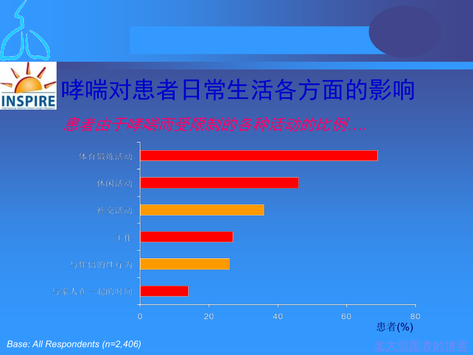 中国哮喘联盟哮喘的教育和管理课件43m52页_第3页