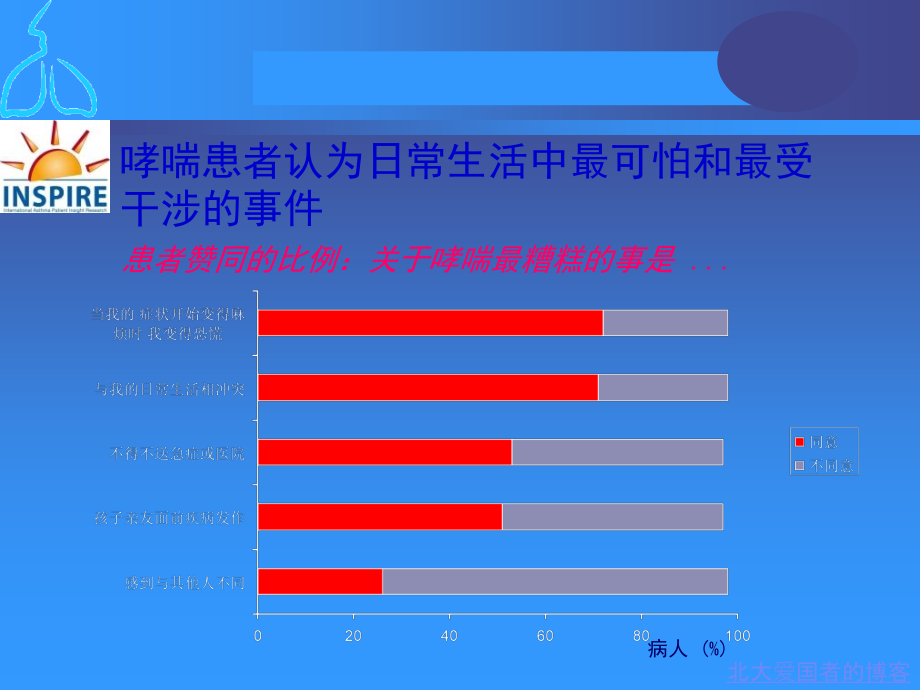 中国哮喘联盟哮喘的教育和管理课件43m52页_第4页