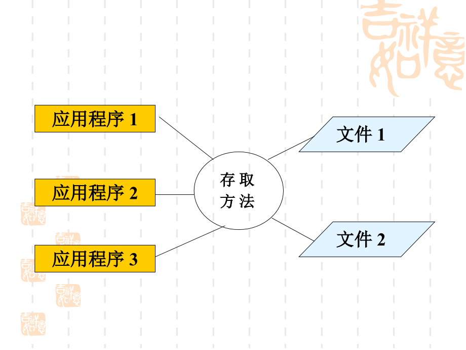 三章节空间数据管理[精品ppt课件]_第4页