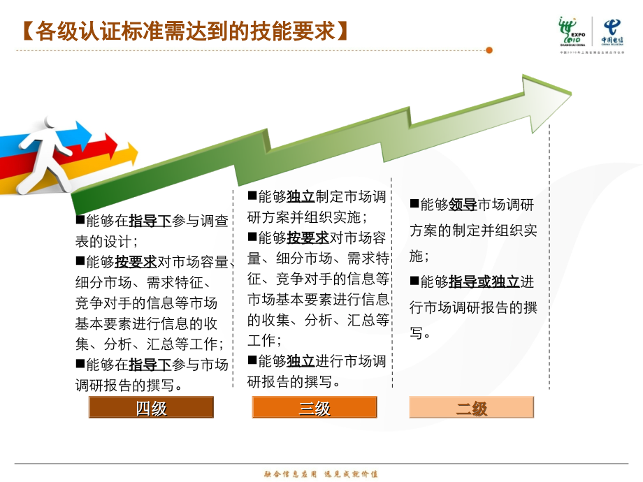 中国电信市场及管控经理培训-岗位认证培训学习ppt_第4页