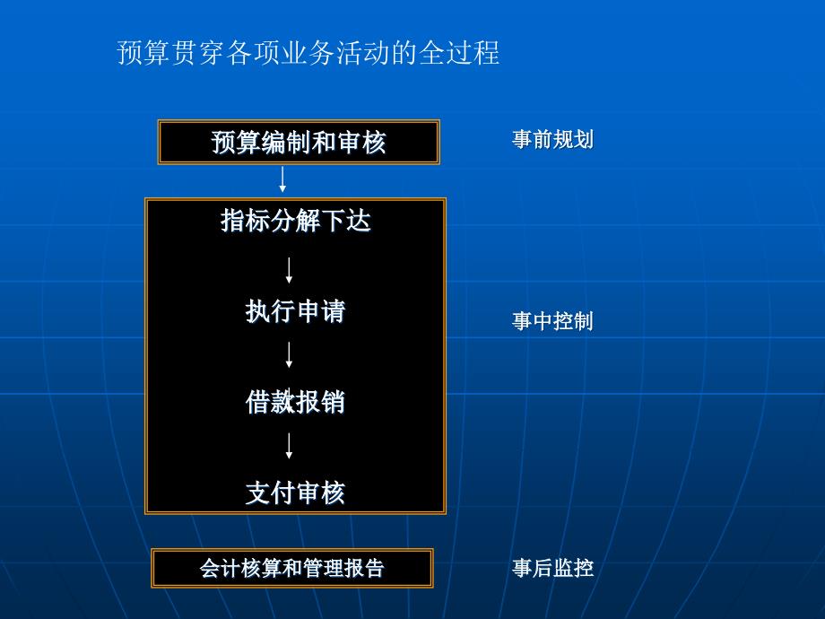 业务层面内部控制课件(第三讲)_第4页