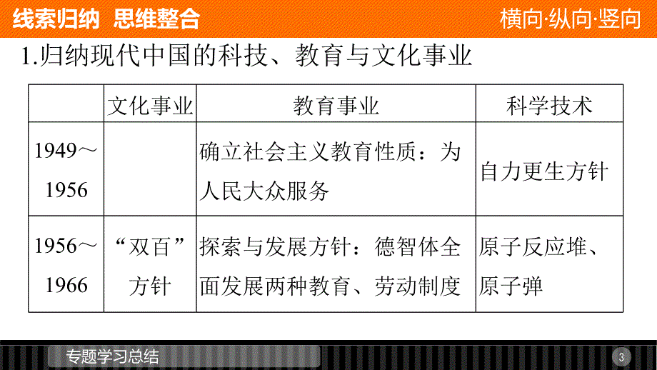 2015-2016学年高二历史人民版必修3配套课件专题五现代中国的文化与科技-专题学习总结_第3页