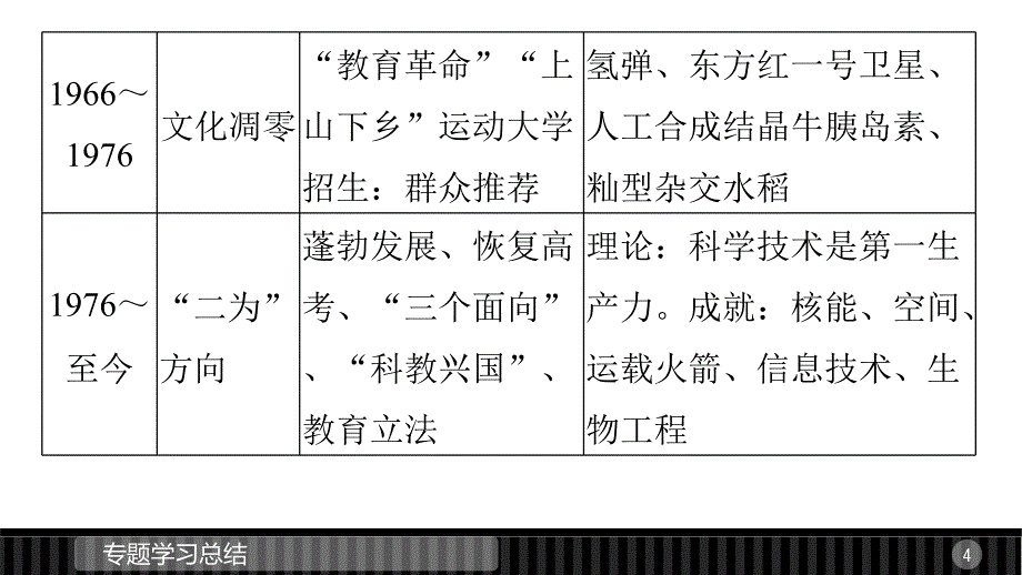 2015-2016学年高二历史人民版必修3配套课件专题五现代中国的文化与科技-专题学习总结_第4页