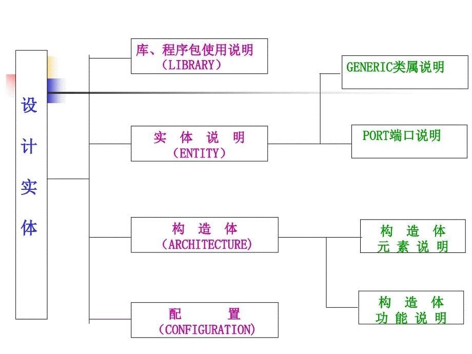 cpld-fpga课件(第3章)好东西_第5页