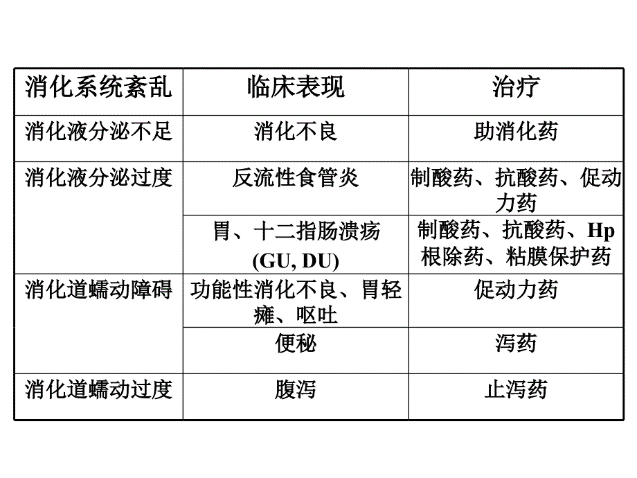 丙谷胺胃泌素受体阻断药三_第3页