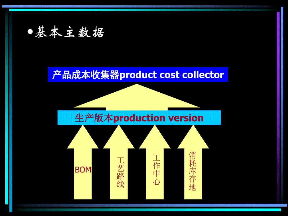 生产订单执行流程计划订单采购申请生产订单mrp释放订单发料完工确认收_第4页