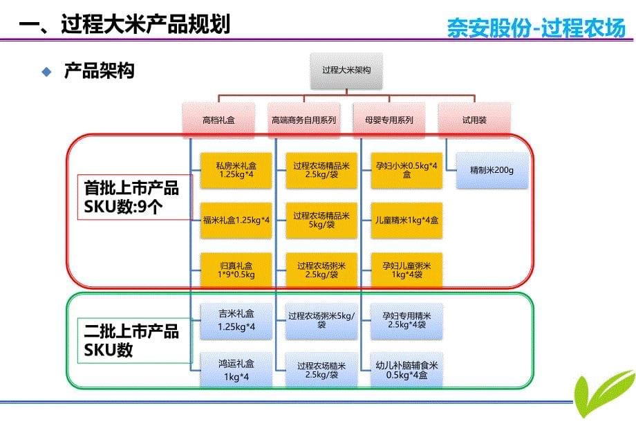 高端大米产品上市规划140528_第5页